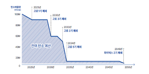 [현장] “철강업 고로 수명 연장은 이중투자, 수소환원제철 개발에 집중해야”