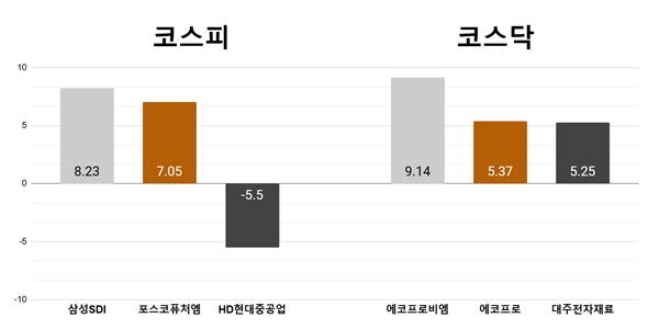 [오늘의 주목주] ‘테슬라 훈풍’ 삼성SDI 8%대, 에코프로비엠 9%대 상승