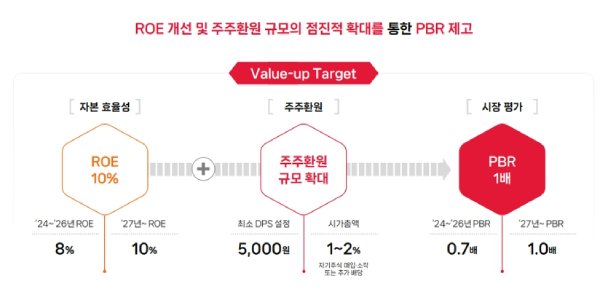 SK 밸류업 계획 공시, 최소 배당금 5천 원에 ROE 10%·PBR 1 제시