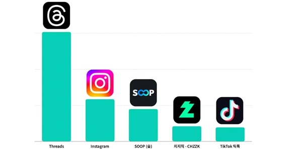 메타 '스레드' 올해 한국서 가장 빨리 성장한 SNS, 남성 더 많고 평균연령 높아