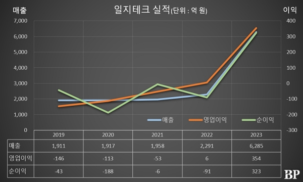 [Who Is ?] 구본일 일지테크 대표이사 회장