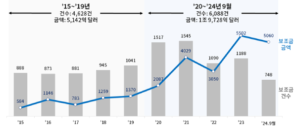 세계 주요국 반도체·2차전지 첨단산업에 직접 보조금 2조 달러 늘렸는데, 한국은 거의 없어