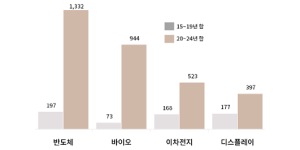 세계 주요국 반도체·2차전지 첨단산업에 직접 보조금 2조 달러 늘렸는데, 한국은 거의 없어