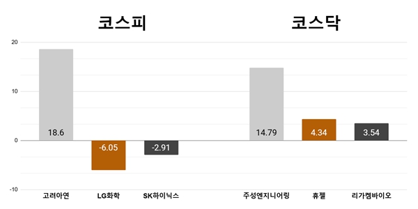 [오늘의 주목주] ‘긴급 이사회’ 고려아연 18%대, 주성엔지니어링 14%대 올라