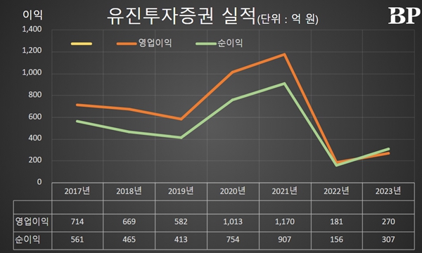 [Who Is ?] 유창수 유진투자증권 대표이사 부회장