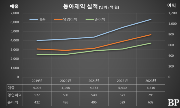 [Who Is ?] 백상환 동아제약 대표이사 사장