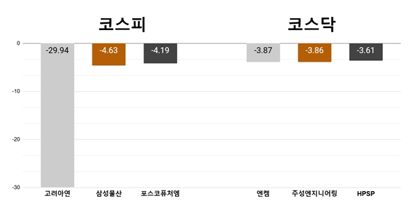 [오늘의 주목주] ‘대규모 유상증자’ 고려아연 하한가, 엔켐 3%대 하락 