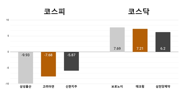 [오늘의 주목주] ‘실적부진’ 삼성물산 9%대 하락, 보로노이 7%대 상승