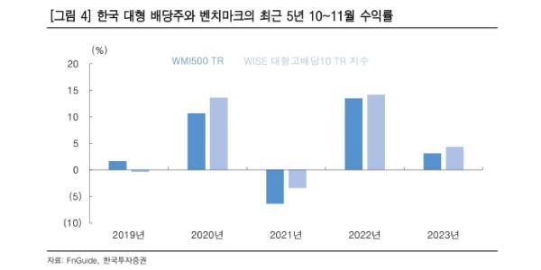 한국투자 “배당주 투자 매력 여전, 금리하락 속 밸류업 기대감 커진다”