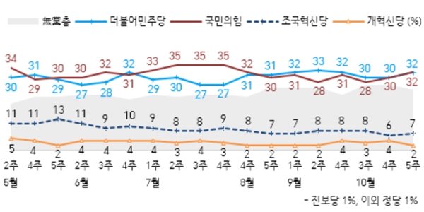 [한국갤럽] <a href='https://www.businesspost.co.kr/BP?command=article_view&num=357279' class='human_link' style='text-decoration:underline' target='_blank'>윤석열</a> 지지율 19%로 역대 최저, 정당지지 국힘 민주 32% 동률