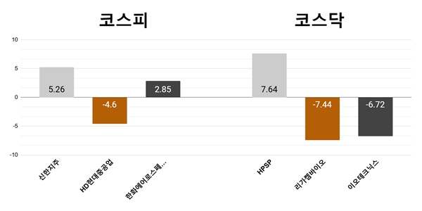 [오늘의 주목주] ‘저가 매력’ 신한지주 5%대 상승, HPSP 7%대 올라