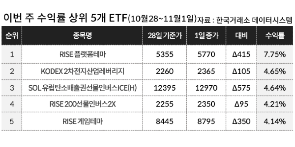 [이주의 ETF] KB자산운용 ‘RISE 플랫폼테마’ 7%대 올라 상승률 1위, 코스피 곱버스도 강세