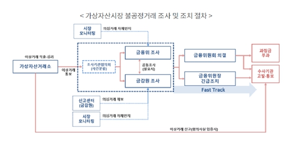 금융당국 가상자산 불공정거래 혐의 조사 완료, 검찰에 결과 통보