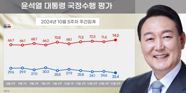 [리얼미터] <a href='https://www.businesspost.co.kr/BP?command=article_view&num=357279' class='human_link' style='text-decoration:underline' target='_blank'>윤석열</a> 지지율 22.4%로 역대 최저, 국힘도 29.4%로 동반 하락