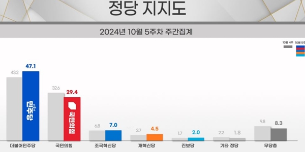 [리얼미터] <a href='https://www.businesspost.co.kr/BP?command=article_view&num=357279' class='human_link' style='text-decoration:underline' target='_blank'>윤석열</a> 지지율 22.4%로 역대 최저, 국힘도 29.4%로 동반 하락