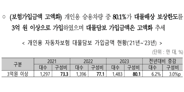 람보르기니와 사고 남 일 아니다, 고가차와 사고 불안감에 '대물배상한도' 계속 높아져 