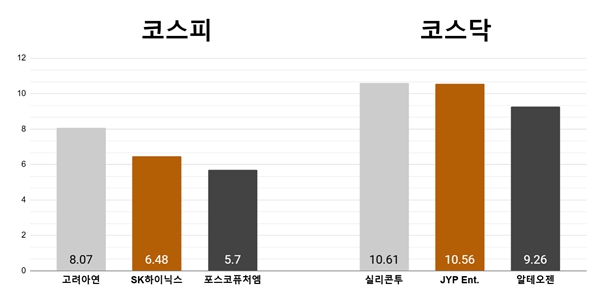 [오늘의 주목주] ‘저가 매력’ 고려아연 8% 상승, 실리콘투 10%대 올라