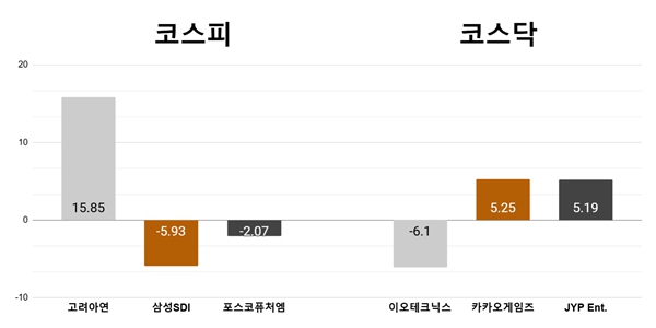 [오늘의 주목주] ‘유증 무산 가능성’ 고려아연 15%대 상승, 이오테크닉스 6%대 내려