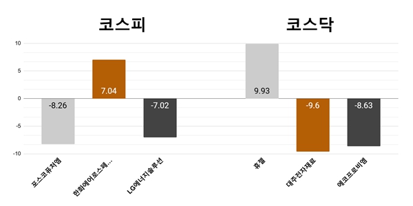 [오늘의 주목주] ‘트럼프 당선 가시권’ 포스코퓨처엠 8% 하락, 휴젤 9%대 상승