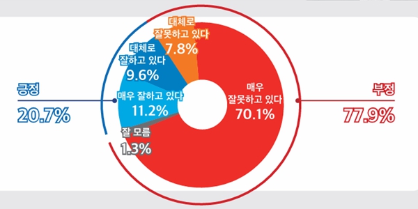 [미디어토마토] <a href='https://www.businesspost.co.kr/BP?command=article_view&num=357279' class='human_link' style='text-decoration:underline' target='_blank'>윤석열</a> 지지율 20.7%, 정당지지 민주 50.3% 국힘 27.2%