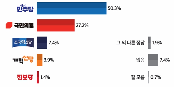 [미디어토마토] <a href='https://www.businesspost.co.kr/BP?command=article_view&num=357279' class='human_link' style='text-decoration:underline' target='_blank'>윤석열</a> 지지율 20.7%, 정당지지 민주 50.3% 국힘 27.2%
