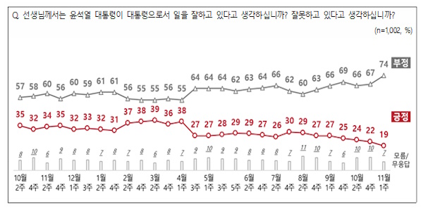 전국지표조사 <a href='https://www.businesspost.co.kr/BP?command=article_view&num=357279' class='human_link' style='text-decoration:underline' target='_blank'>윤석열</a> 지지율 19%로 또 최저치, 정당지지 민주 31% 국힘 29%