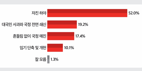 [미디어토마토] 국민 52% "<a href='https://www.businesspost.co.kr/BP?command=article_view&num=357279' class='human_link' style='text-decoration:underline' target='_blank'>윤석열</a> 향후 거취, ‘자진 하야’가 가장 적절"