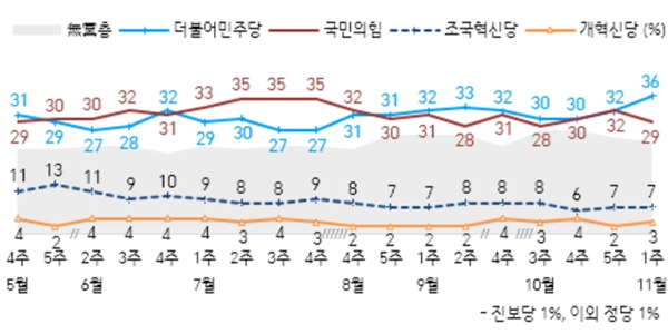 [한국갤럽] <a href='https://www.businesspost.co.kr/BP?command=article_view&num=357279' class='human_link' style='text-decoration:underline' target='_blank'>윤석열</a> 지지율 17%로 최저치 경신, 부정평가 이유 1위는 ‘김건희’