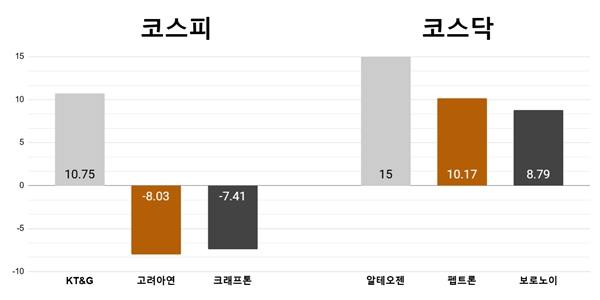 [오늘의 주목주] ‘호실적에 밸류업까지’ KT&G 10% 상승, 알테오젠 15% 올라