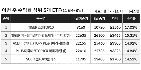 [이주의 ETF] 미래에셋자산운용 ‘TIGER 조선TOP10’ 17%대 올라 상승률 1위, 트럼프 테마주 강세