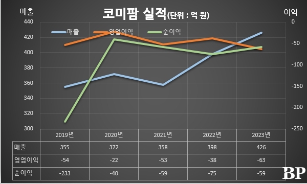 [Who Is ?] 양경훈 코미팜 대표이사 회장