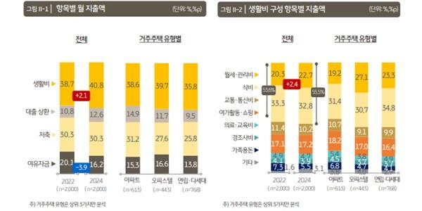 1인가구 월 평균소득 315만원, 월세 거주 비중 2년 사이 8.9%포인트 증가