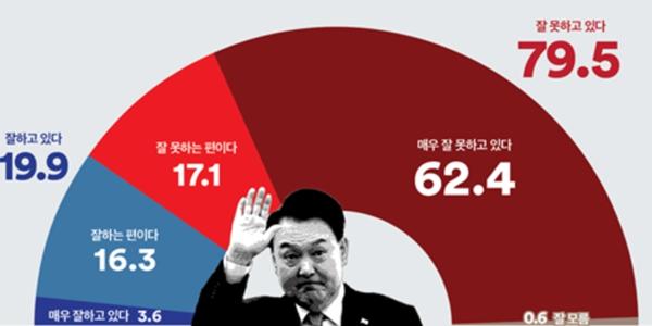 [여론조사꽃] 윤석열 지지율 19.9%, 정당지지 민주 49.5% 국힘 24.2%