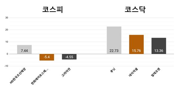 [오늘의 주목주] ‘조선 기대감’ HD한국조선해양 7% 상승, 루닛 22% 올라