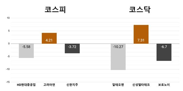 [오늘의 주목주] '트럼프 효과 약화' HD현대중공업 5%대 하락, 알테오젠 10%대 내려