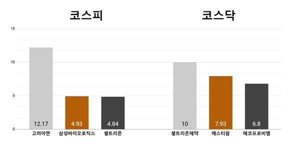 [오늘의 주목주] '경영권 분쟁' 고려아연 12% 상승, 셀트리온제약 10% 올라