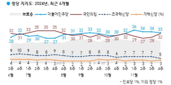 [한국갤럽] 윤석열 지지율 19%로 하락, 정당지지 민주 33% 국힘 32%