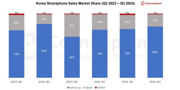 삼성전자 3분기 국내 스마트폰 판매 점유율 80%, 애플 19%로 4%p 증가