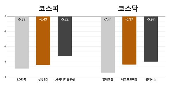 [오늘의 주목주] '스텔란티스 감축' LG화학 6%대 하락, 알테오젠 7%대 내려