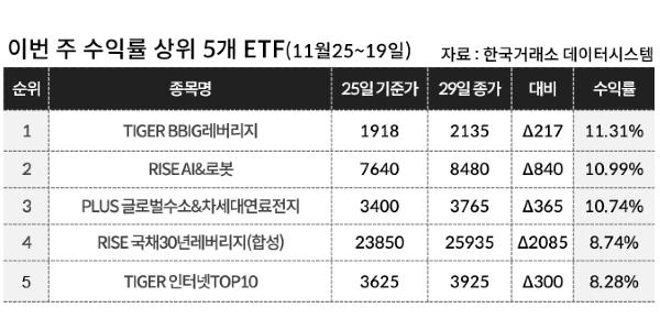 [이주의 ETF] KB자산운용 'RISE AI&로봇' 10%대 올라 상승률 1위, 콘텐츠·플랫폼 테마도 강세