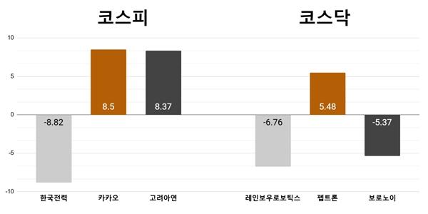 [오늘의 주목주] '원전주 투매' 한국전력 8%대 하락, 레인보우로보틱스 6%대 내려