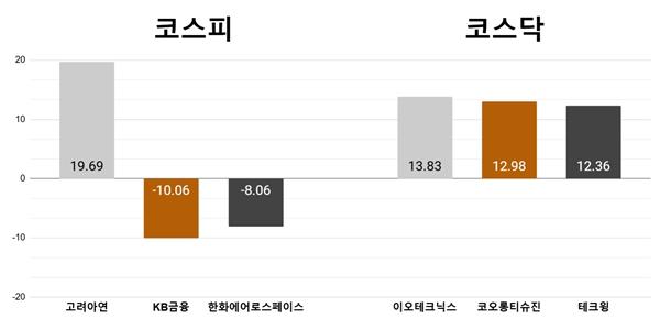 [오늘의 주목주] '지분 경쟁' 고려아연 200만 원 돌파, 이오테크닉스 13%대 올라