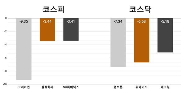 [오늘의 주목주] '한때 시총 5위' 고려아연 200만 원 반납, 펩트론 7%대 내려