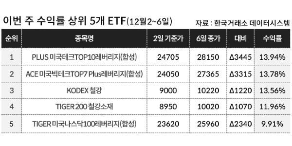 [이주의 ETF] 삼성자산운용 'KODEX 철강' 13%대 올라 1위, AI 반도체 테마도 강세