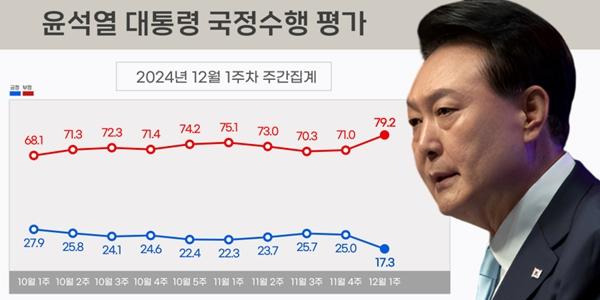 [리얼미터] 윤석열 지지율 17.3%로 최저치, 정당지지 민주 47.6%로 상승