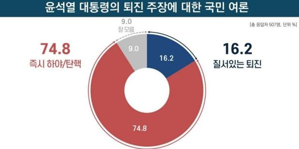 [리얼미터] 윤석열 '즉시 하야·탄핵' 74.8%, '질서 있는 퇴진' 16.2%