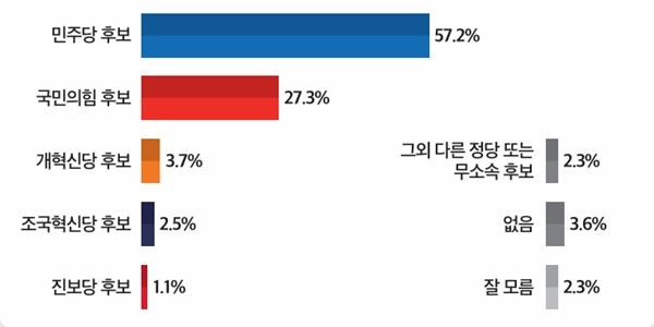 [미디어토마토] 대통령 선거 내일 치러진다면? '민주당 후보 뽑겠다' 57.2%