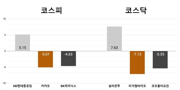 [오늘의 주목주] '환율 급등 수혜' HD현대중공업 5%대 올라, 실리콘투 7%대 상승