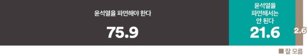 [여론조사꽃] 윤석열 '파면해야' 75.9%, 윤석열 '체포·압수수색 필요' 77.6%