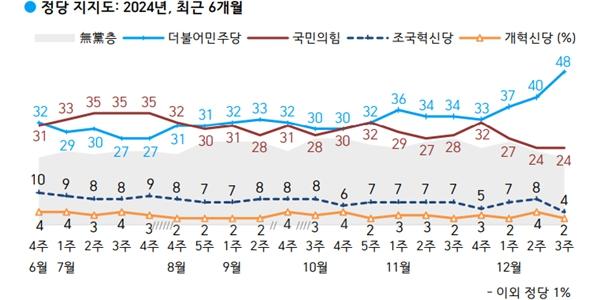 [한국갤럽] 정당지지도, 민주당 48% 국민의힘 24% 조국혁신당 4%